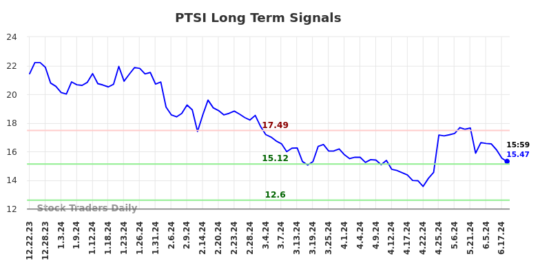 PTSI Long Term Analysis for June 24 2024