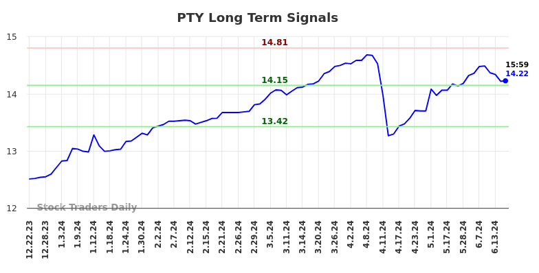 PTY Long Term Analysis for June 24 2024