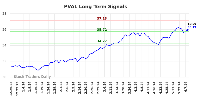 PVAL Long Term Analysis for June 24 2024