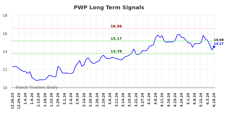 PWP Long Term Analysis for June 24 2024