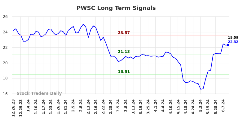 PWSC Long Term Analysis for June 24 2024 PWSC Long Term Analysis for June 24 2024