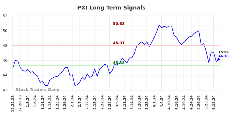 PXI Long Term Analysis for June 24 2024