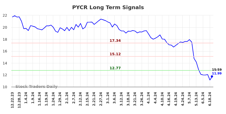 PYCR Long Term Analysis for June 24 2024