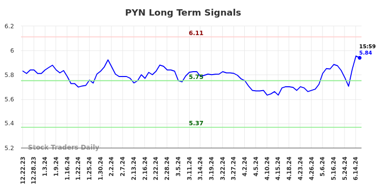 PYN Long Term Analysis for June 24 2024