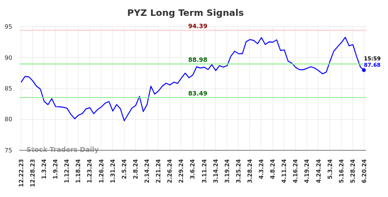 PYZ Long Term Analysis for June 24 2024