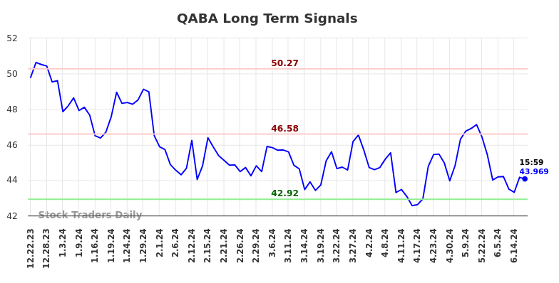 QABA Long Term Analysis for June 24 2024