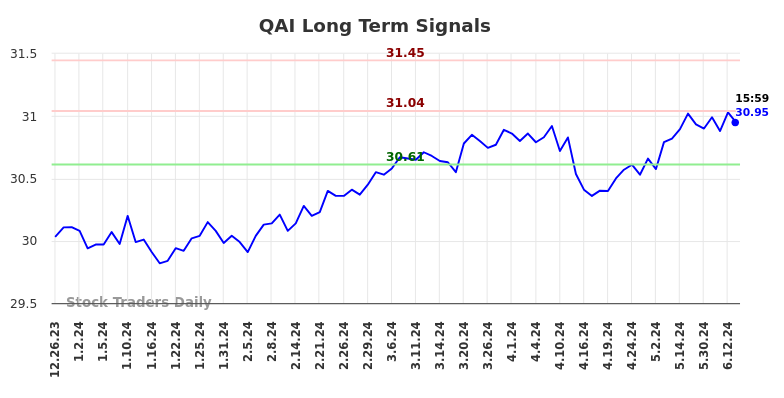 QAI Long Term Analysis for June 24 2024