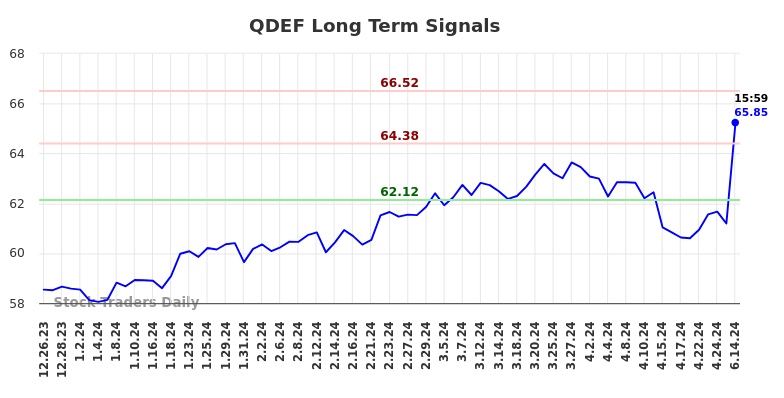 QDEF Long Term Analysis for June 24 2024