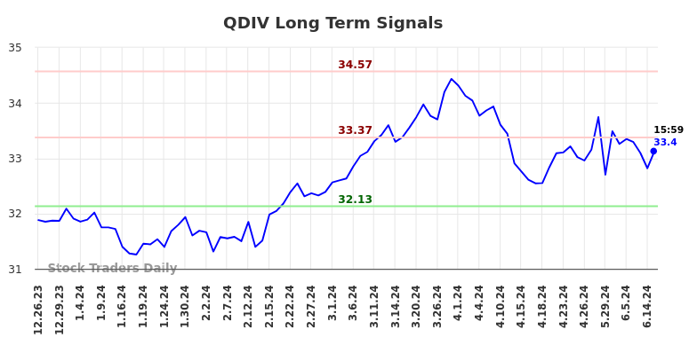 QDIV Long Term Analysis for June 24 2024