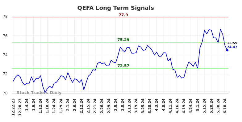 QEFA Long Term Analysis for June 24 2024