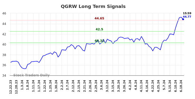 QGRW Long Term Analysis for June 24 2024