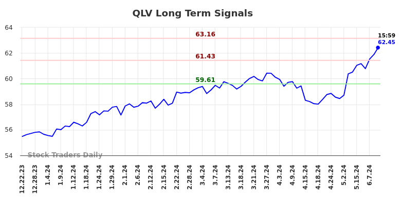 QLV Long Term Analysis for June 24 2024