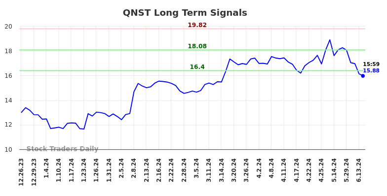 QNST Long Term Analysis for June 24 2024