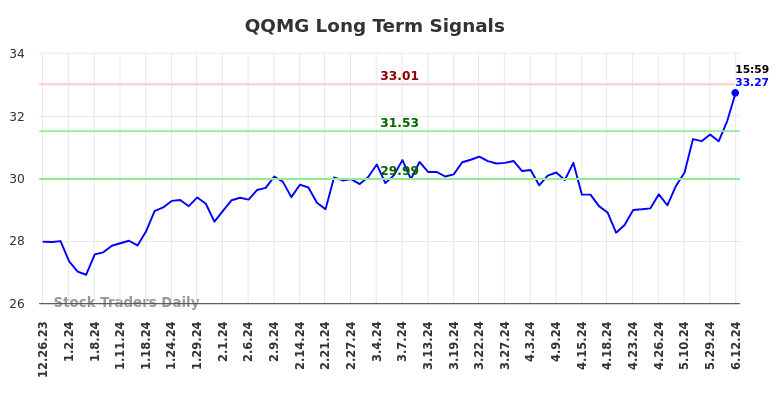 QQMG Long Term Analysis for June 24 2024