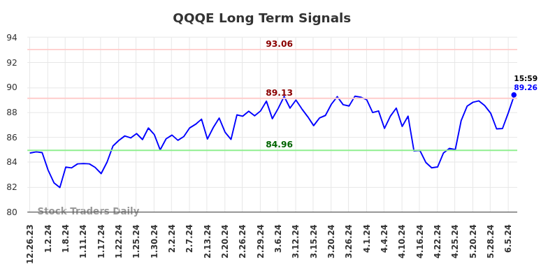 How we can use the price action (QQQE) to our advantage