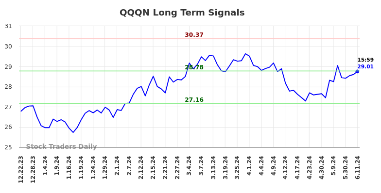 QQQN Long Term Analysis for June 24 2024 QQQN Long Term Analysis for June 24 2024