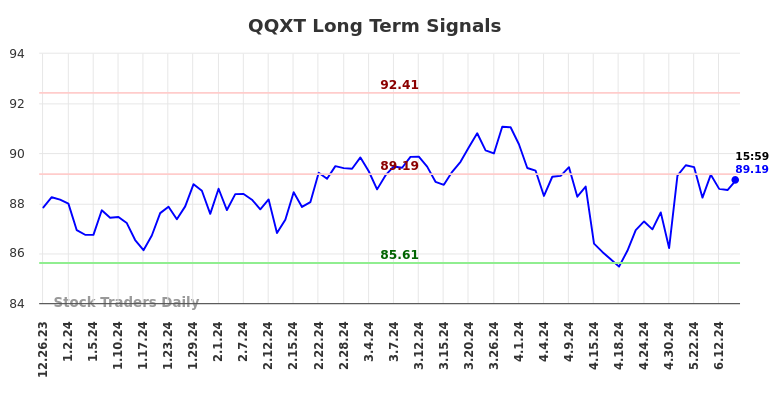 QQXT Long Term Analysis for June 24 2024