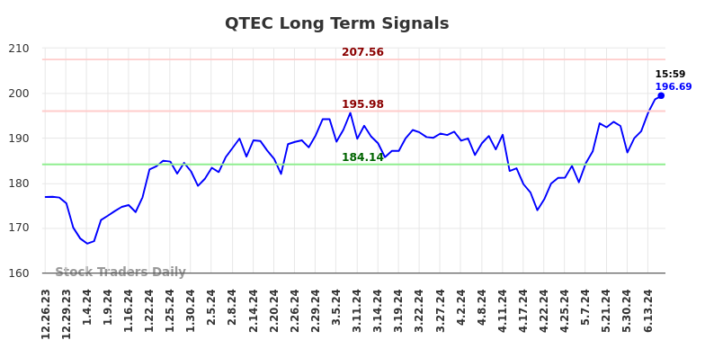 QTEC Long Term Analysis for June 24 2024