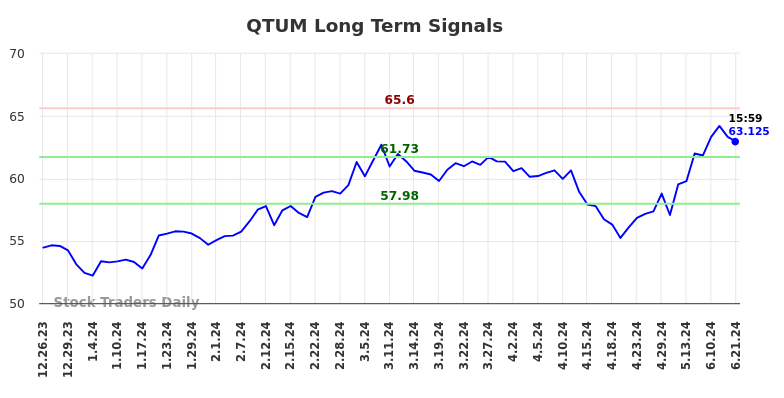 QTUM Long Term Analysis for June 24 2024