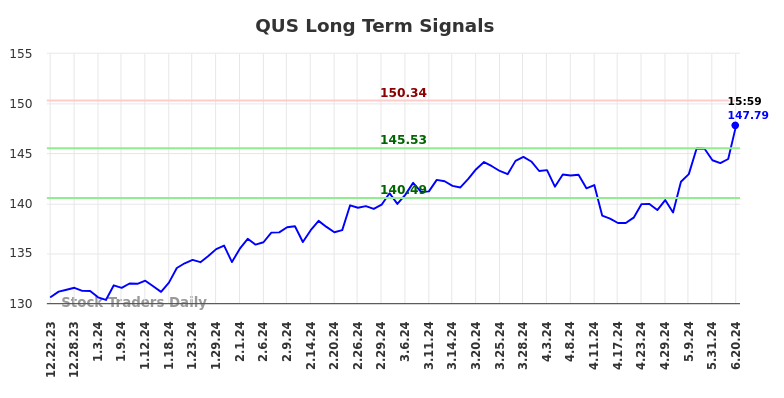 QUS Long Term Analysis for June 24 2024