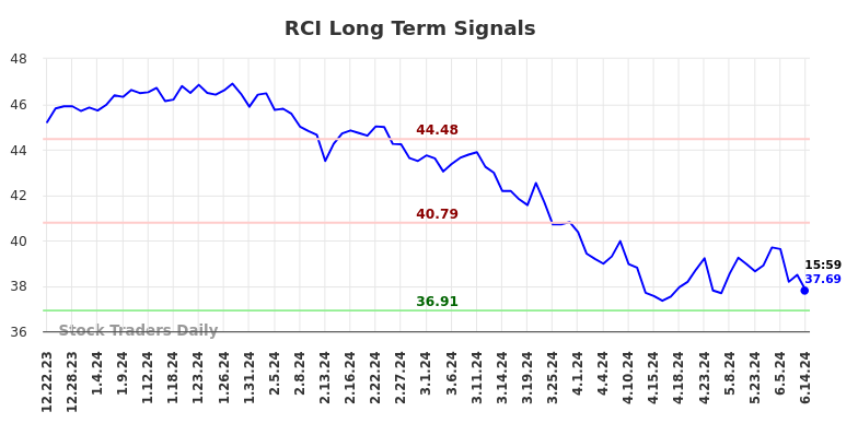 RCI Long Term Analysis for June 24 2024