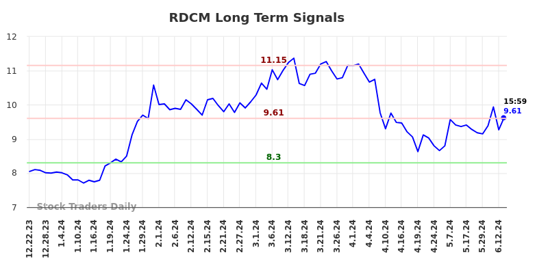 RDCM Long Term Analysis for June 24 2024