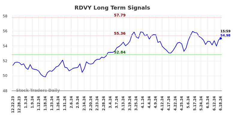 Read more about the article Objective Long/Short Report (RDVY)