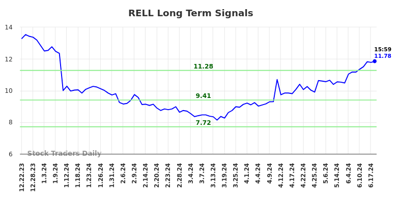 RELL Long Term Analysis for June 24 2024