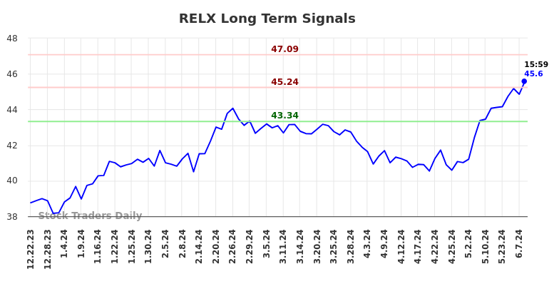 RELX Long Term Analysis for June 24 2024