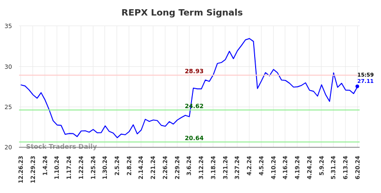 REPX Long Term Analysis for June 24 2024