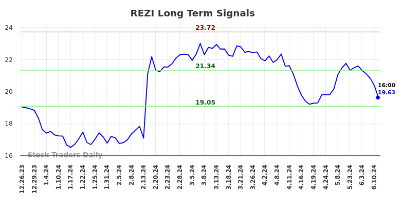 REZI Long Term Analysis for June 24 2024 REZI Long Term Analysis for June 24 2024