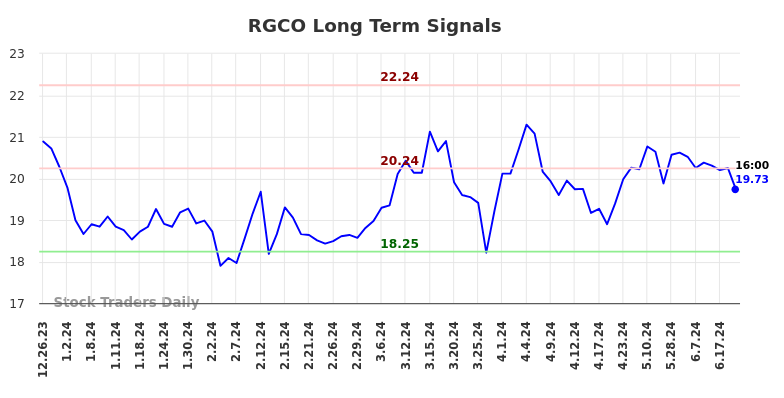 RGCO Long Term Analysis for June 24 2024