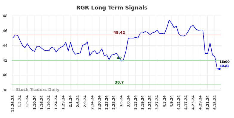 RGR Long Term Analysis for June 24 2024