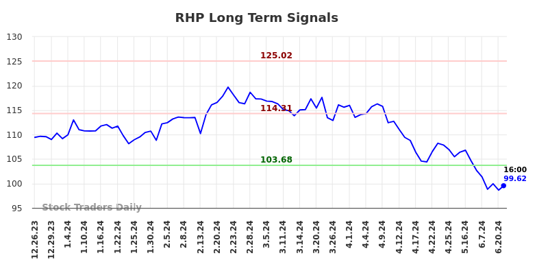 RHP Long Term Analysis for June 24 2024