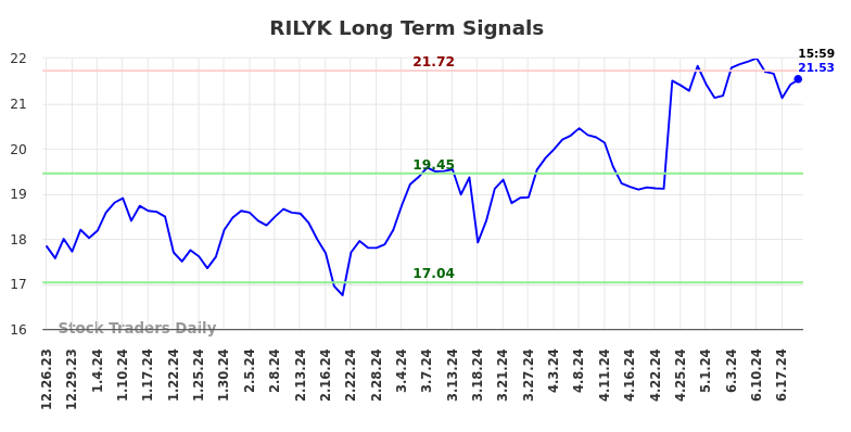 RILYK Long Term Analysis for June 24 2024