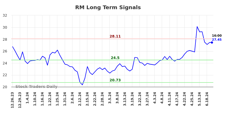 RM Long Term Analysis for June 24 2024