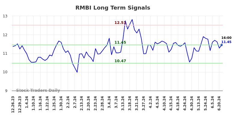 RMBI Long Term Analysis for June 24 2024