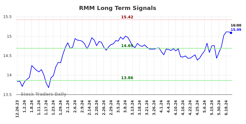 RMM Long Term Analysis for June 24 2024