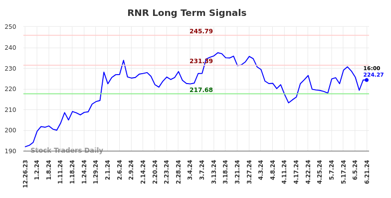 RNR Long Term Analysis for June 24 2024