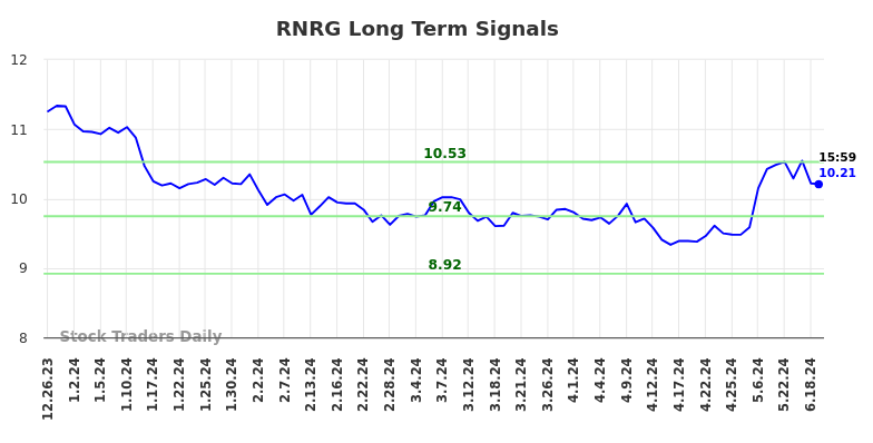 RNRG Long Term Analysis for June 24 2024