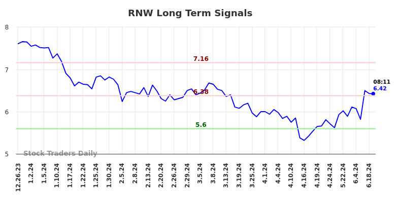 RNW Long Term Analysis for June 24 2024