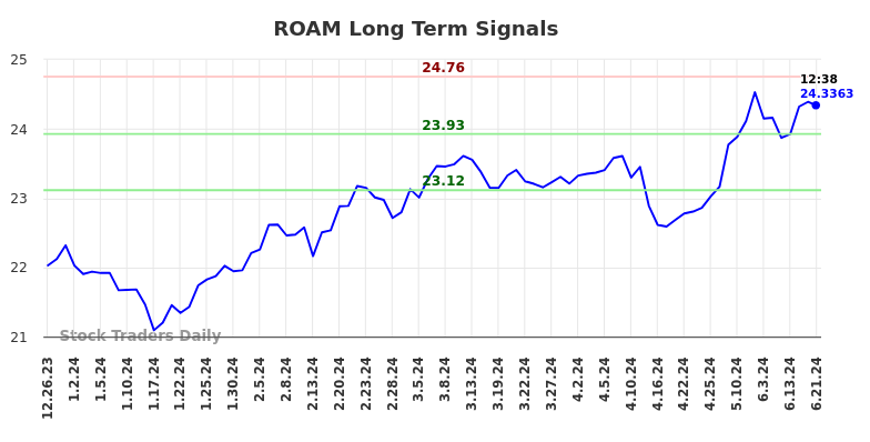 ROAM Long Term Analysis for June 24 2024