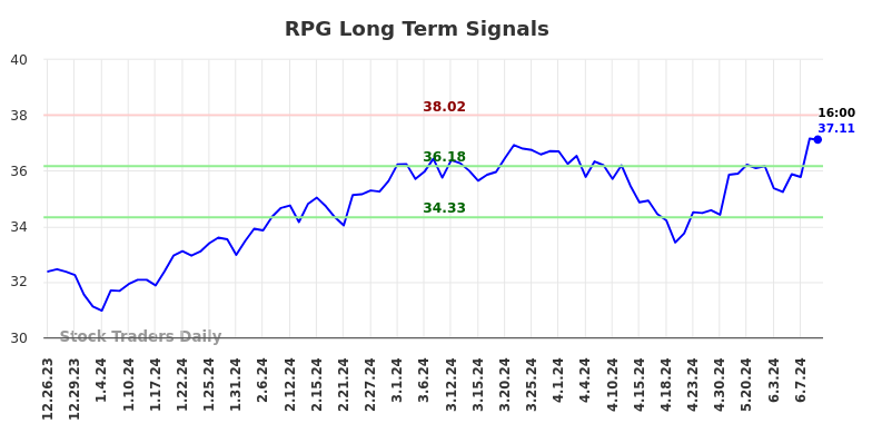 RPG Long Term Analysis for June 24 2024