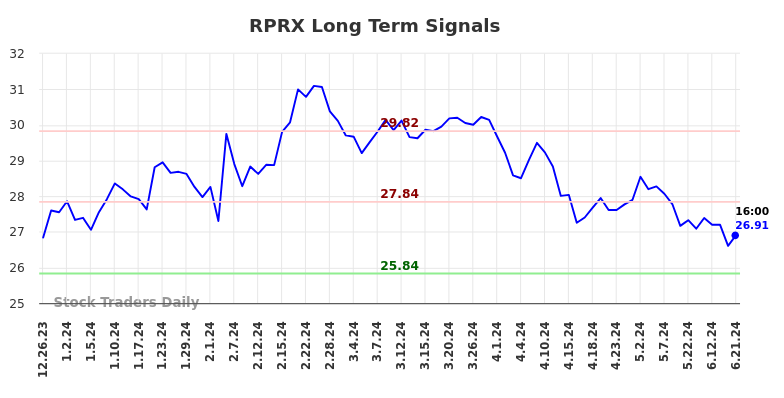 RPRX Long Term Analysis for June 24 2024