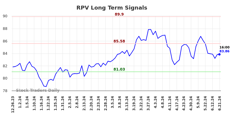 RPV Long Term Analysis for June 24 2024