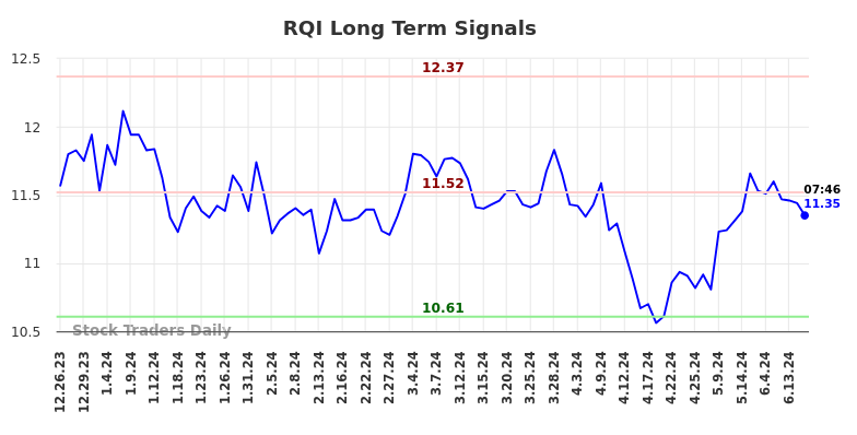 RQI Long Term Analysis for June 24 2024 RQI Long Term Analysis for June 24 2024