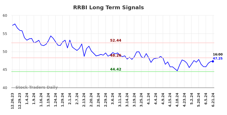 RRBI Long Term Analysis for June 24 2024