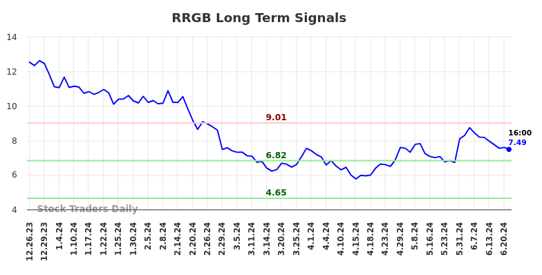 RRGB Long Term Analysis for June 24 2024