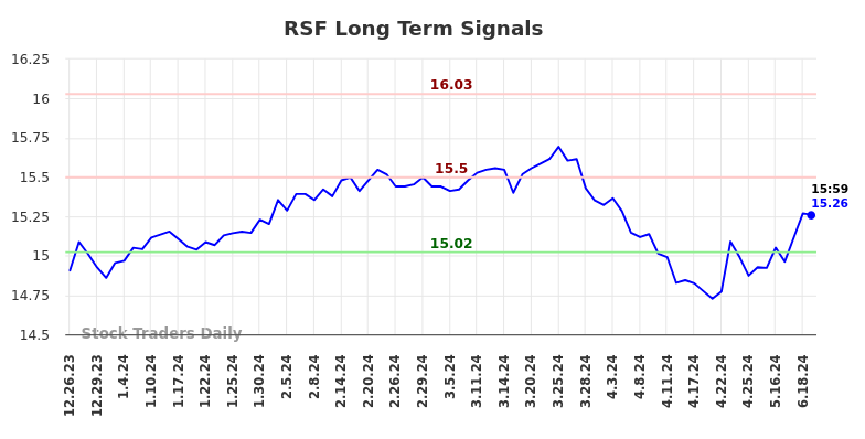 RSF Long Term Analysis for June 24 2024