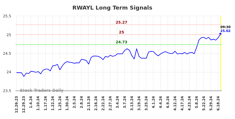 RWAYL Long Term Analysis for June 24 2024